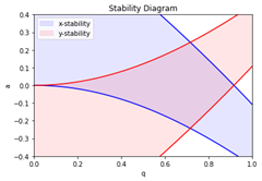 Linear Quad Stability Diagram